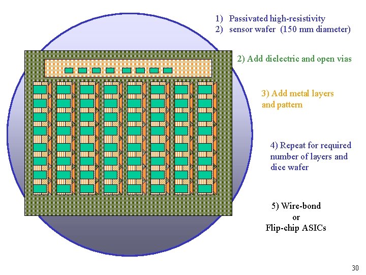 1) Passivated high-resistivity 2) sensor wafer (150 mm diameter) 2) Add dielectric and open