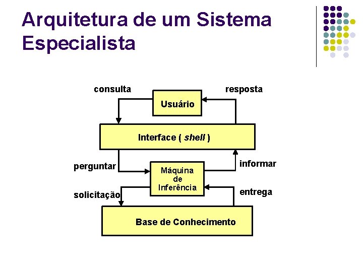 Arquitetura de um Sistema Especialista consulta resposta Usuário Interface ( shell ) perguntar solicitação