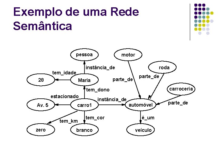 Exemplo de uma Rede Semântica pessoa instância_de tem_idade 28 motor roda parte_de Maria parte_de