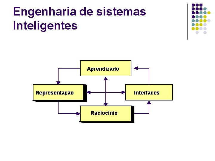 Engenharia de sistemas Inteligentes Aprendizado Representação Interfaces Raciocínio 