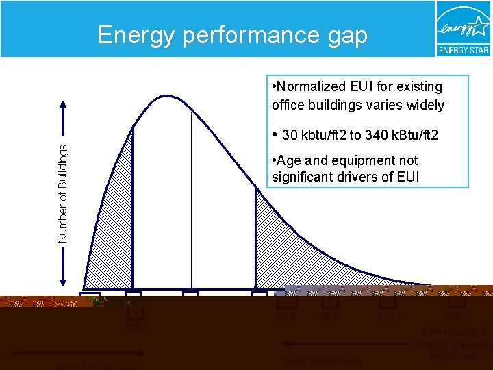 Energy performance gap • Normalized EUI for existing office buildings varies widely Number of