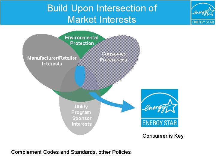 Build Upon Intersection of Market Interests Environmental Protection Manufacturer/Retailer Interests Consumer Preferences Utility Program
