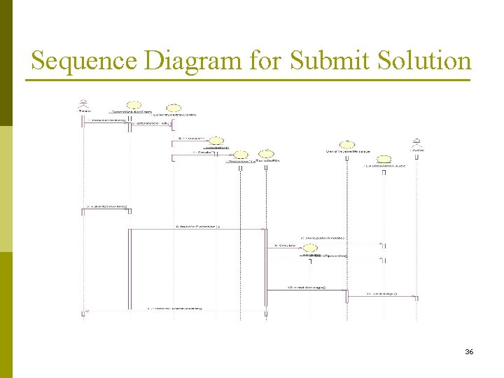 Sequence Diagram for Submit Solution 36 