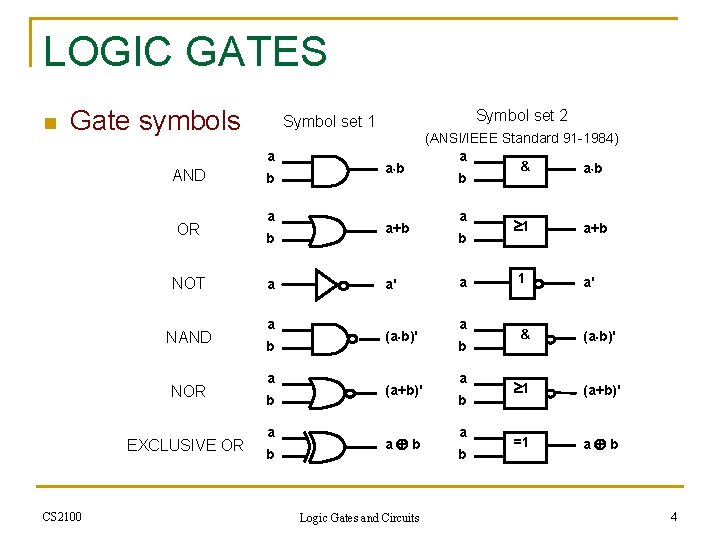 LOGIC GATES n Gate symbols a AND OR NOT NAND NOR EXCLUSIVE OR CS
