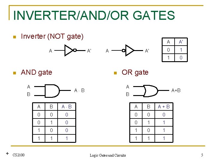 INVERTER/AND/OR GATES n Inverter (NOT gate) A n A' AND gate A' 0 1