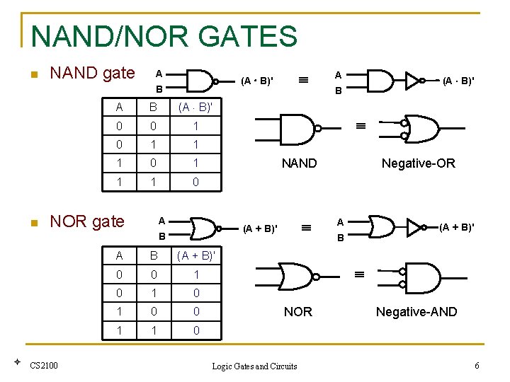 NAND/NOR GATES n NAND gate A B n A B (A B)' 0 0