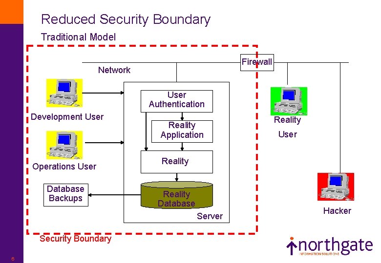 Reduced Security Boundary Traditional Model Firewall Network User Authentication Development User Operations User Database