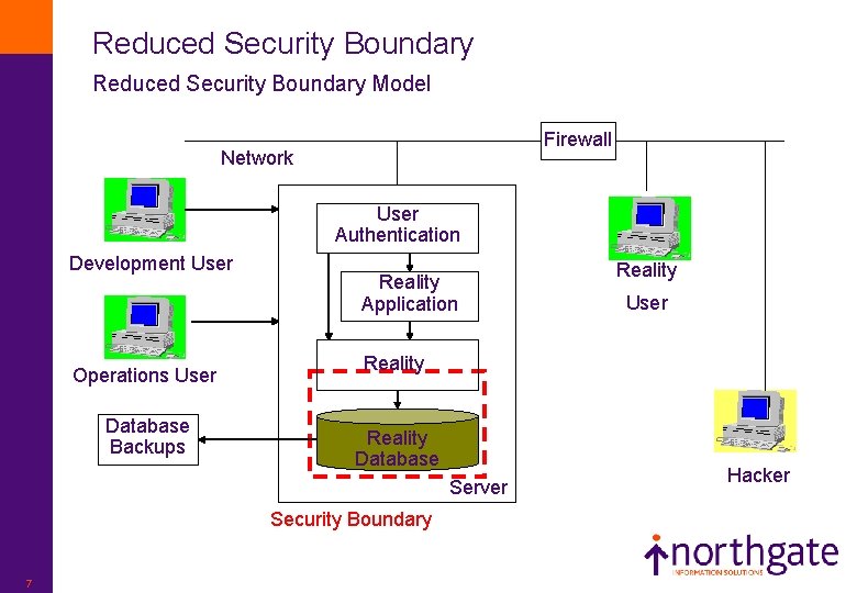 Reduced Security Boundary Model Firewall Network User Authentication Development User Operations User Database Backups
