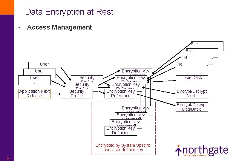 Data Encryption at Rest • Access Management File . User . Application Next Release