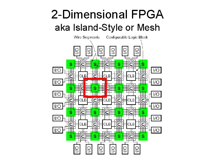 2 -Dimensional FPGA aka Island-Style or Mesh 