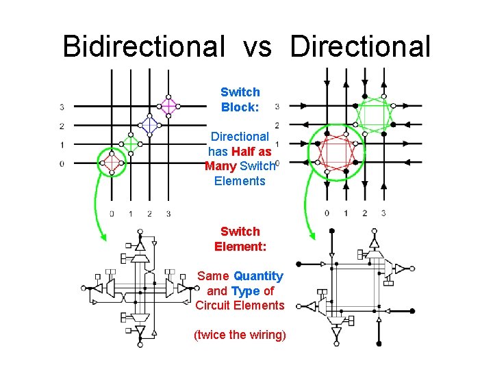 Bidirectional vs Directional Switch Block: Directional has Half as Many Switch Elements Switch Element: