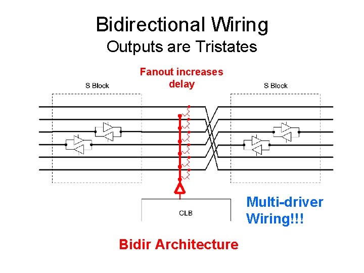 Bidirectional Wiring Outputs are Tristates Fanout increases delay Multi-driver Wiring!!! Bidir Architecture 