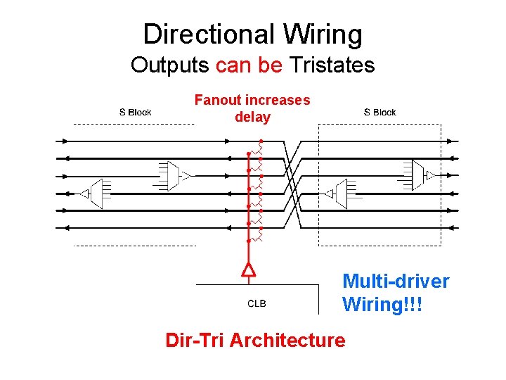 Directional Wiring Outputs can be Tristates Fanout increases delay Multi-driver Wiring!!! Dir-Tri Architecture 