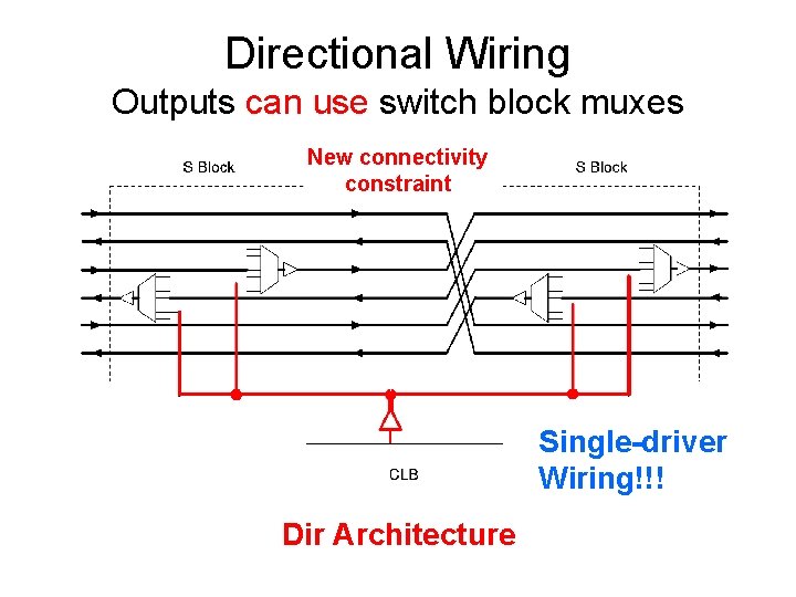 Directional Wiring Outputs can use switch block muxes New connectivity constraint Single-driver Wiring!!! Dir