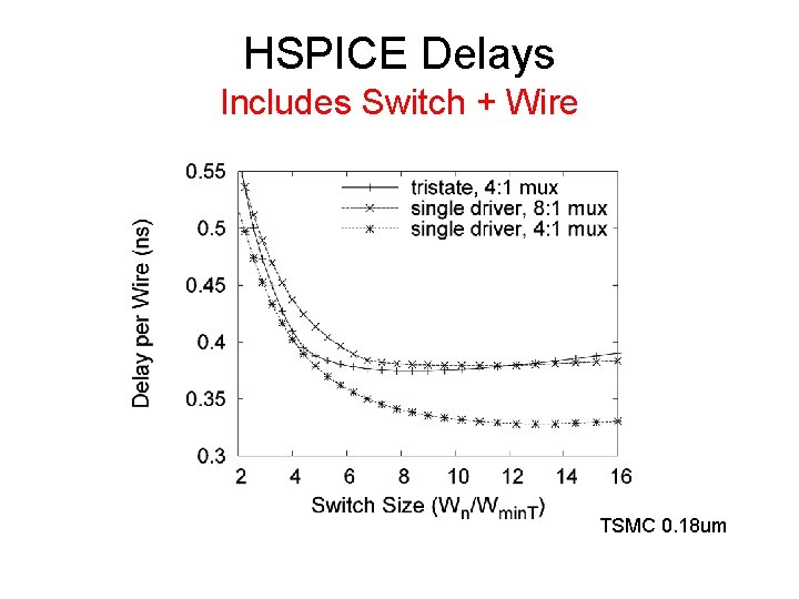 HSPICE Delays Includes Switch + Wire TSMC 0. 18 um 