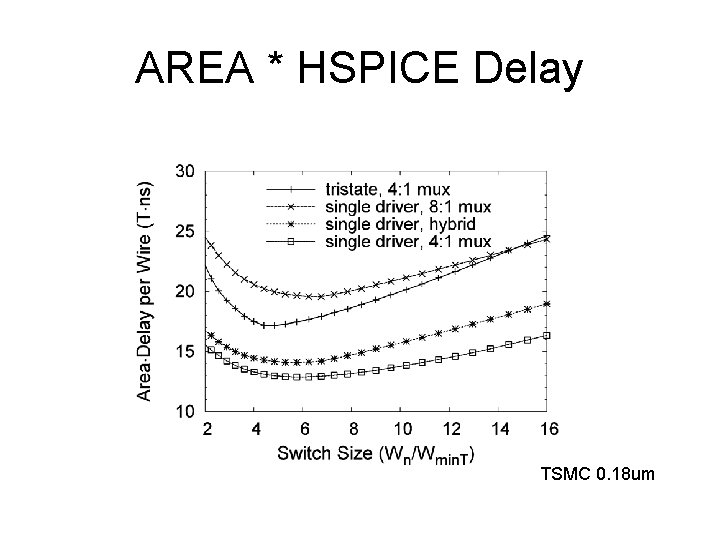 AREA * HSPICE Delay TSMC 0. 18 um 