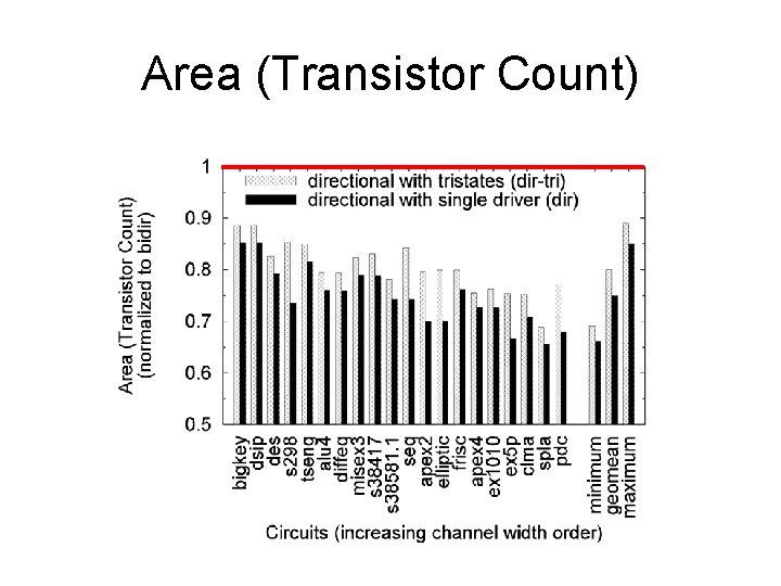 Area (Transistor Count) 