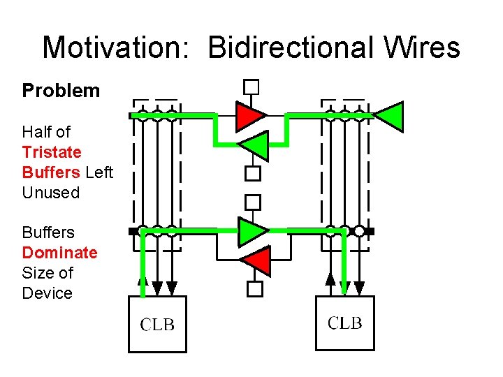 Motivation: Bidirectional Wires Problem Half of Tristate Buffers Left Unused Buffers Dominate Size of