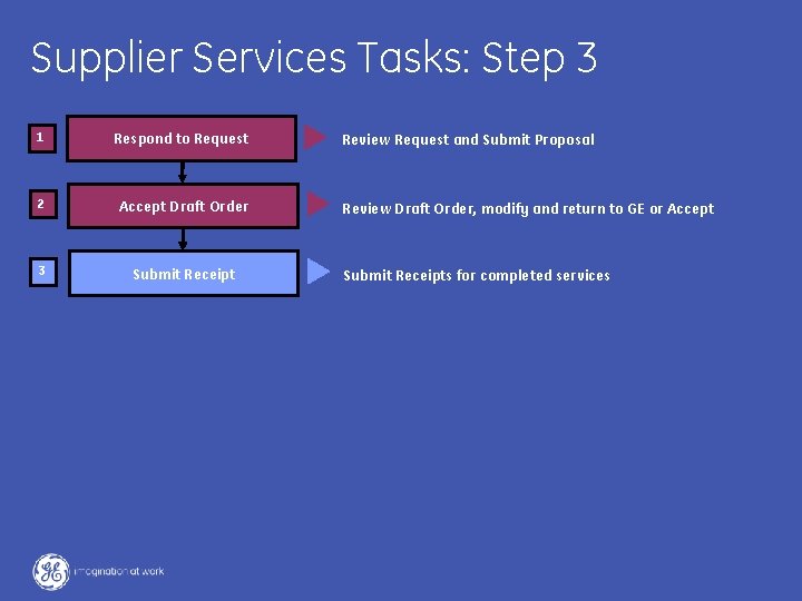 Supplier Services Tasks: Step 3 1 Respond to Request 2 Accept Draft Order 3