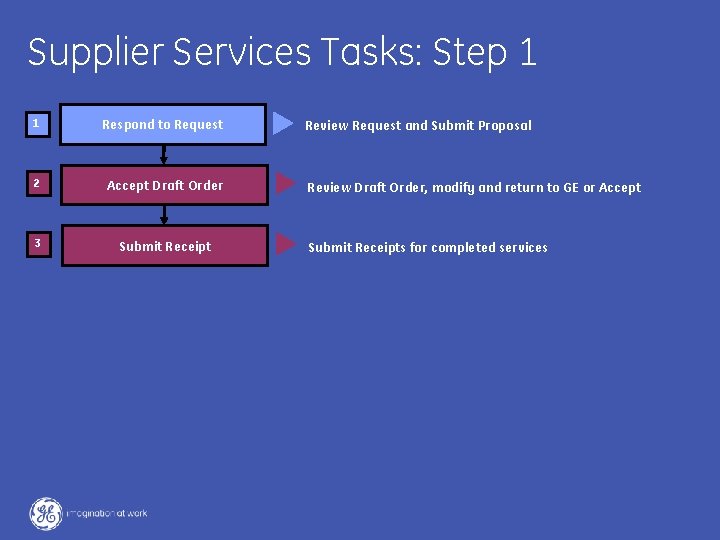 Supplier Services Tasks: Step 1 1 Respond to Request 2 Accept Draft Order 3