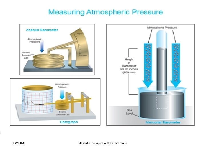 10/2/2020 describe the layers of the atmosphere 
