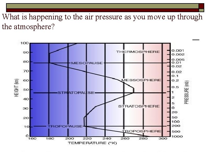 What is happening to the air pressure as you move up through the atmosphere?