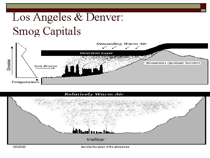 Los Angeles & Denver: Smog Capitals 10/2/2020 describe the layers of the atmosphere 