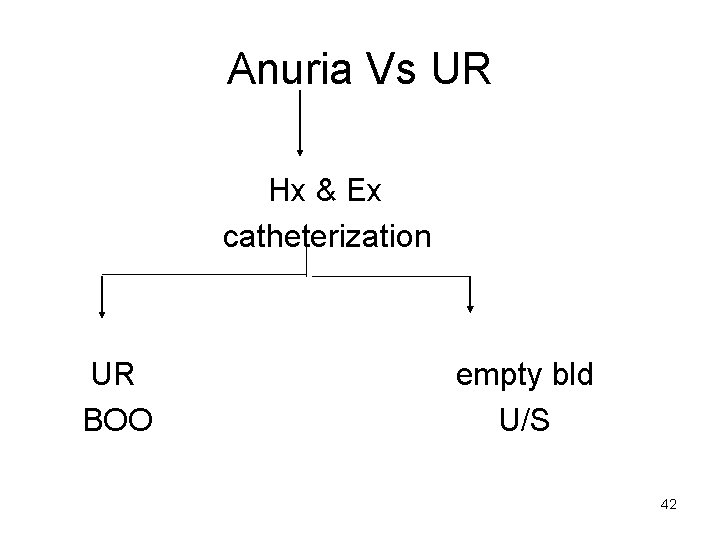 Anuria Vs UR Hx & Ex catheterization UR BOO empty bld U/S 42 