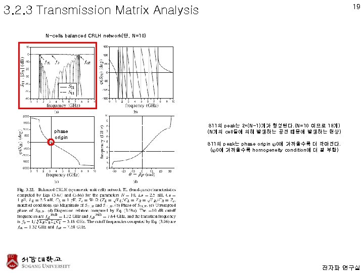 19 3. 2. 3 Transmission Matrix Analysis N-cells balanced CRLH network(단, N=10) phase origin