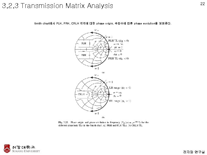 3. 2. 3 Transmission Matrix Analysis 22 Smith chart에서 PLH, PRH, CRLH 각각에 대한
