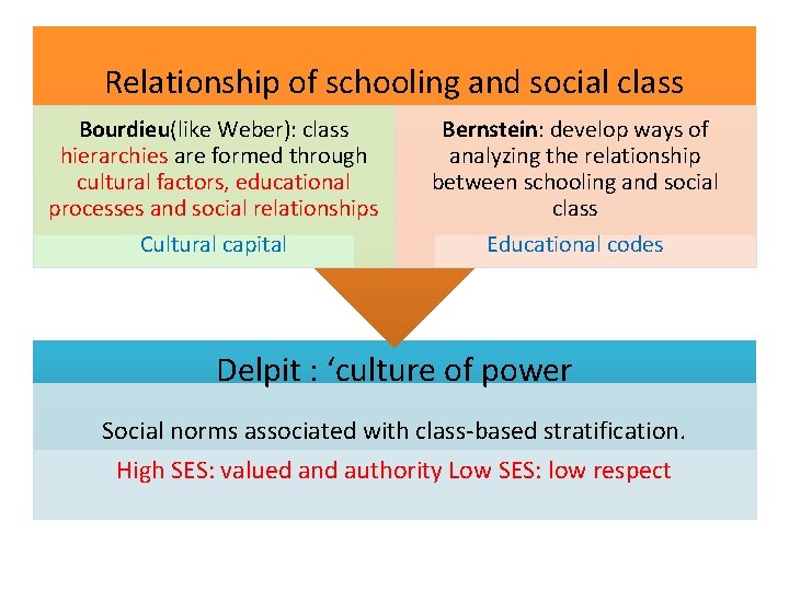 Relationship of schooling and social class Bourdieu(like Weber): class hierarchies are formed through cultural