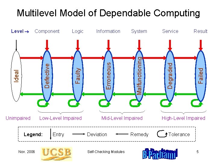 Low-Level Impaired Legend: Nov. 2006 Entry Mid-Level Impaired Deviation Self-Checking Modules Remedy Service Result Low-Level Impaired Legend: Nov. 2006 Entry Mid-Level Impaired Deviation Self-Checking Modules Remedy Service Result