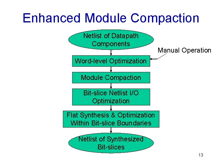 Enhanced Module Compaction Netlist of Datapath Components Manual Operation Word-level Optimization Module Compaction Bit-slice