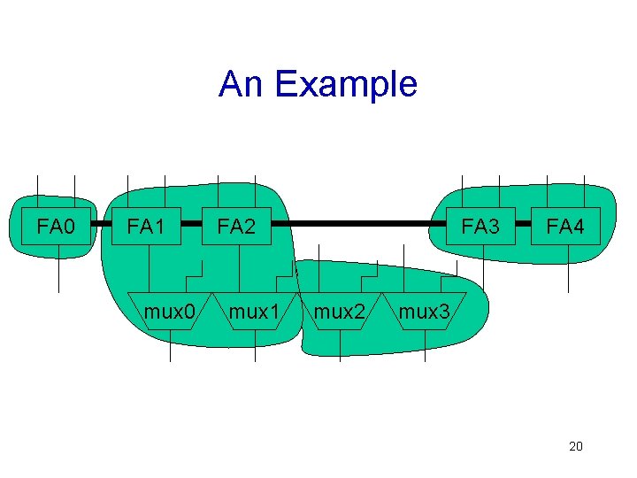 An Example FA 0 FA 1 mux 0 FA 2 mux 1 FA 3