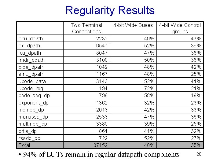 Regularity Results dcu_dpath ex_dpath icu_dpath imdr_dpath pipe_dpath smu_dpath ucode_data ucode_reg code_seq_dp exponent_dp incmod_dp mantissa_dp