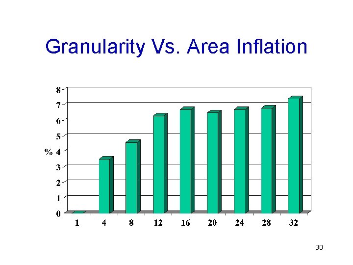 Granularity Vs. Area Inflation 30 