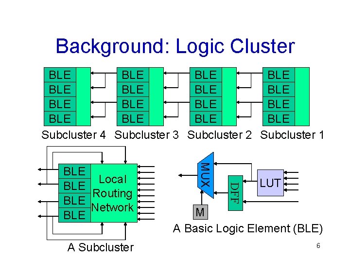 Background: Logic Cluster BLE BLE BLE BLE Subcluster 4 Subcluster 3 Subcluster 2 Subcluster