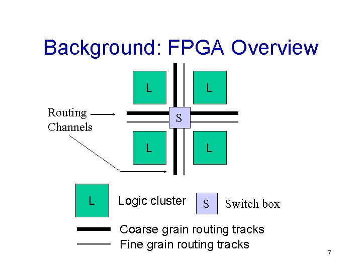 Background: FPGA Overview L Routing Channels L L S L L Logic cluster S