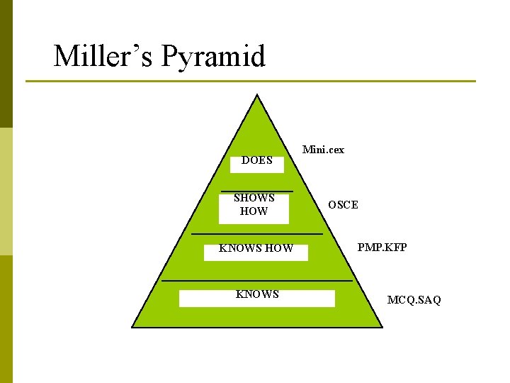 Miller’s Pyramid DOES SHOWS HOW KNOWS Mini. cex OSCE PMP. KFP MCQ. SAQ 