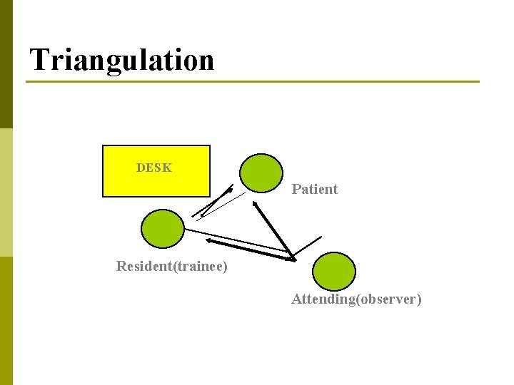 Triangulation DESK Patient Resident(trainee) Attending(observer) 