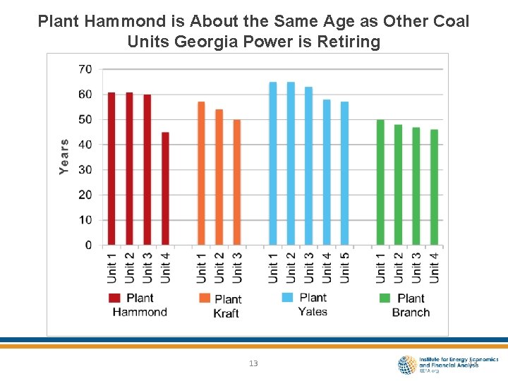 Plant Hammond is About the Same Age as Other Coal Units Georgia Power is