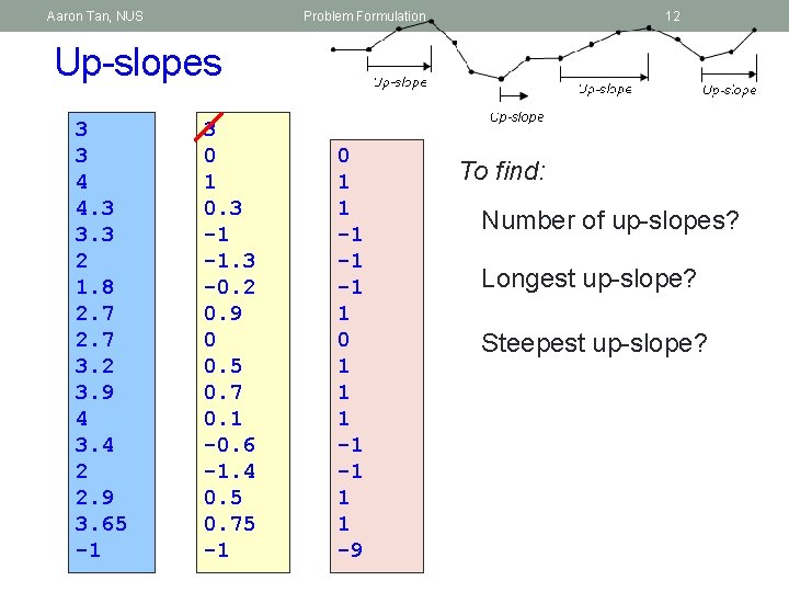 Aaron Tan, NUS Problem Formulation 12 Up-slopes 3 3 4 4. 3 3. 3