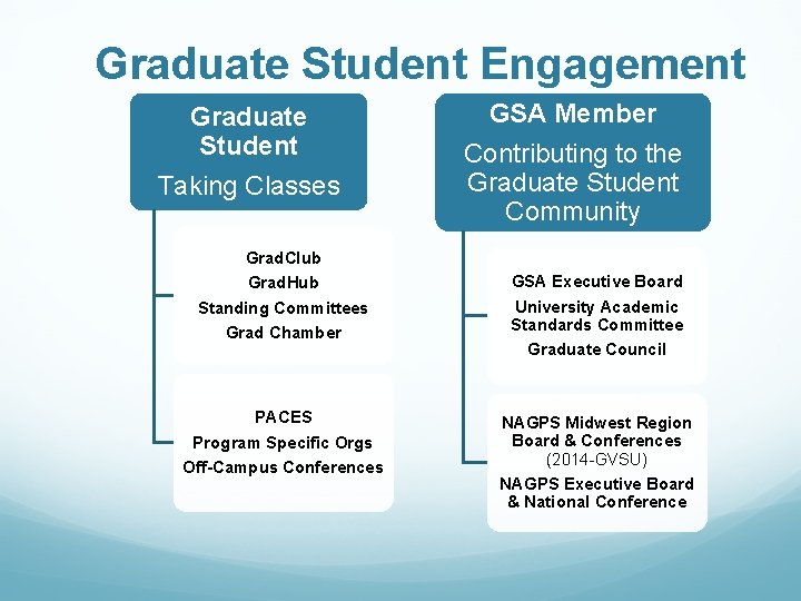Graduate Student Engagement Graduate Student Taking Classes Grad. Club Grad. Hub Standing Committees Grad