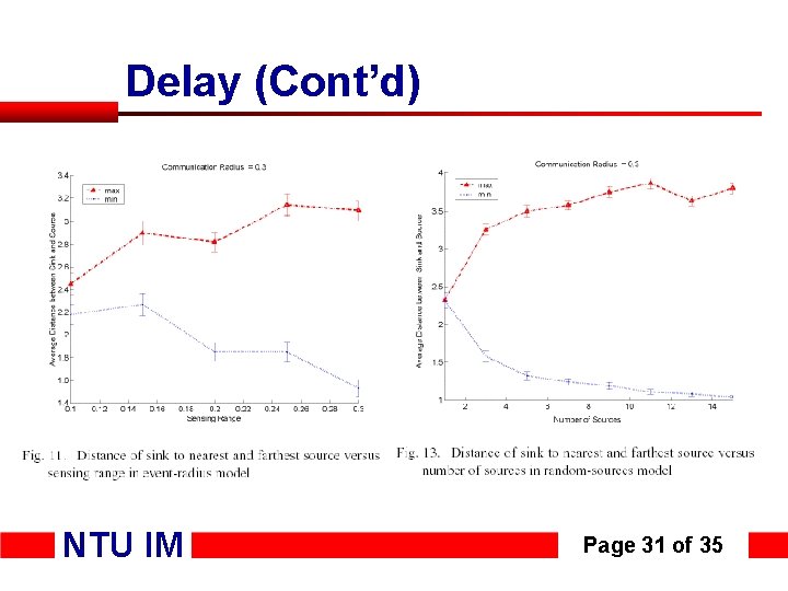 Delay (Cont’d) NTU IM Page 31 of 35 