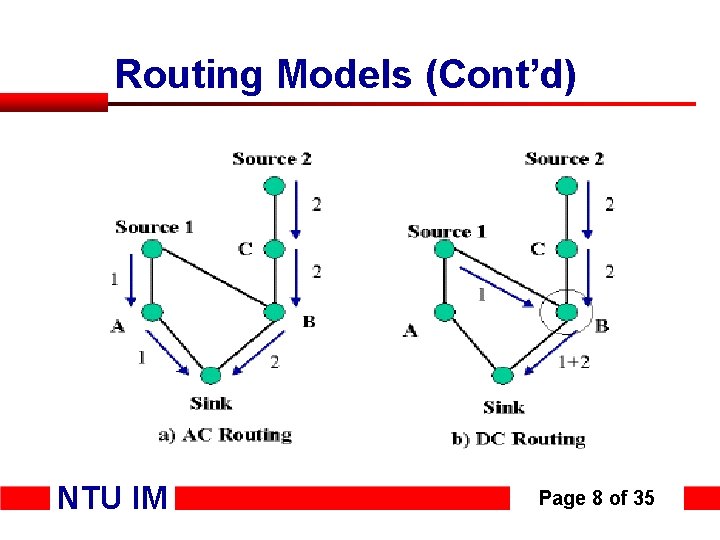 Routing Models (Cont’d) NTU IM Page 8 of 35 
