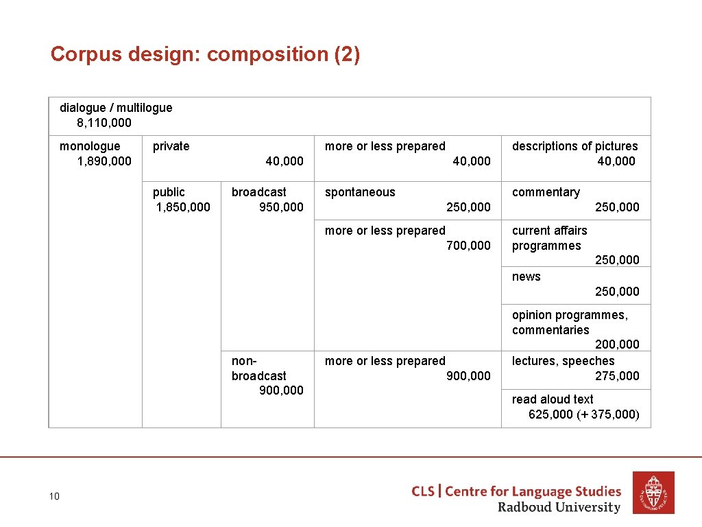 Corpus design: composition (2) dialogue / multilogue 8, 110, 000 monologue 1, 890, 000