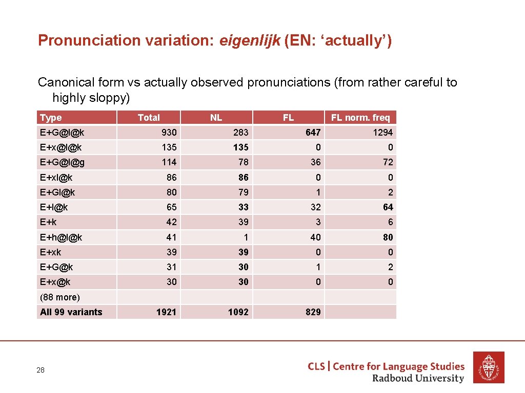 Pronunciation variation: eigenlijk (EN: ‘actually’) Canonical form vs actually observed pronunciations (from rather careful Pronunciation variation: eigenlijk (EN: ‘actually’) Canonical form vs actually observed pronunciations (from rather careful