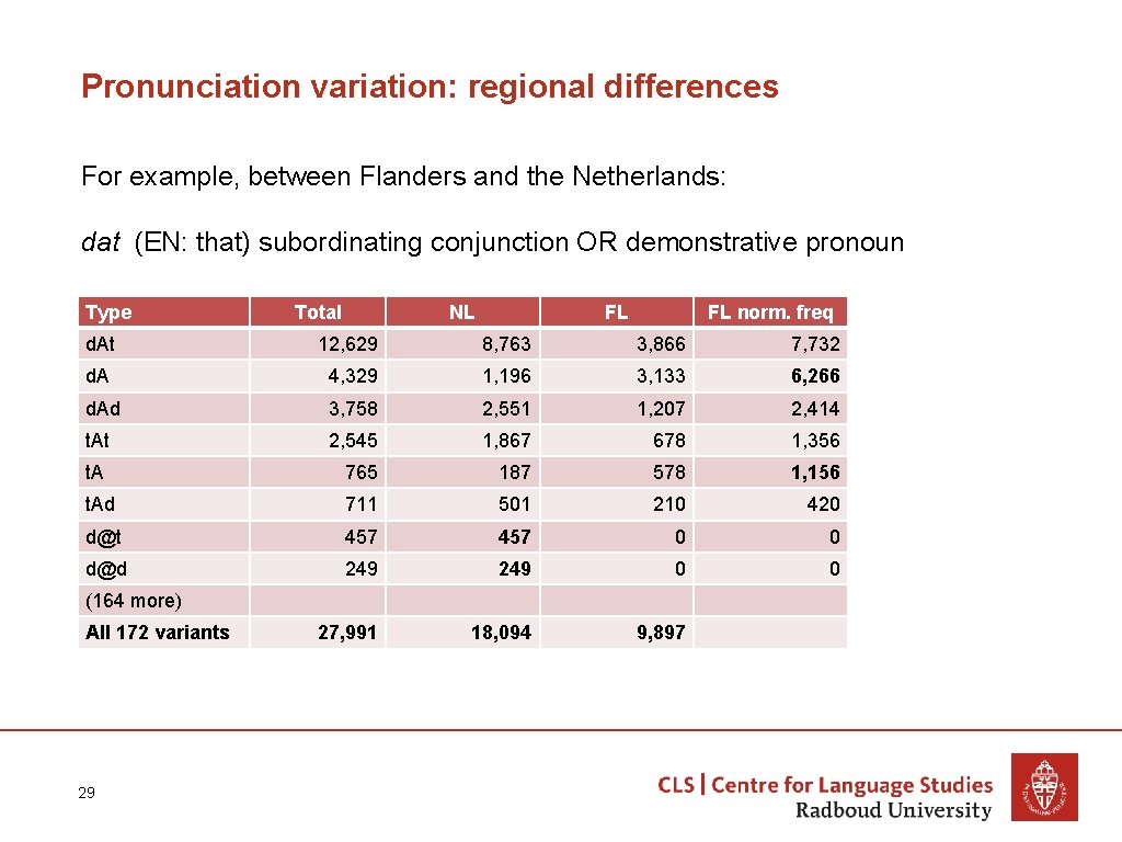 Pronunciation variation: regional differences For example, between Flanders and the Netherlands: dat (EN: that)