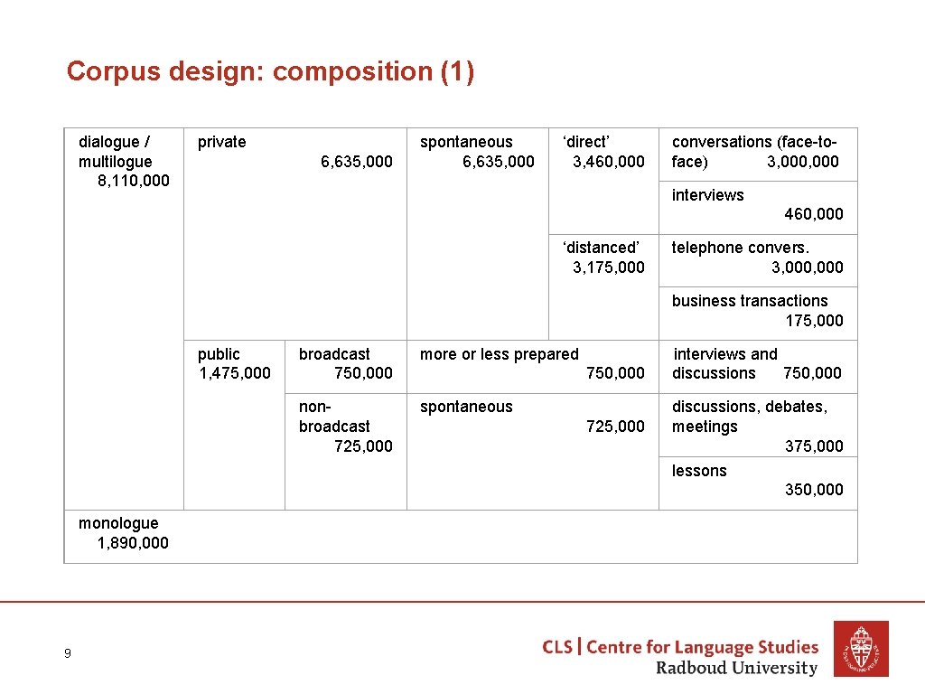 Corpus design: composition (1) dialogue / multilogue 8, 110, 000 private 6, 635, 000