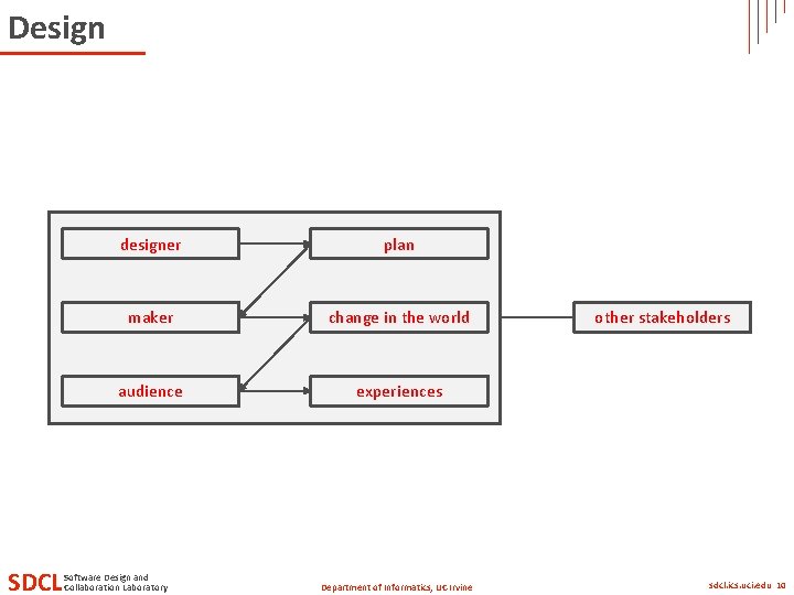 Design SDCL designer plan maker change in the world audience experiences Software Design and